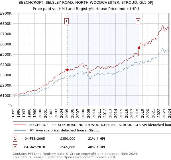 BEECHCROFT, SELSLEY ROAD, NORTH WOODCHESTER, STROUD, GL5 5PJ: Price paid vs HM Land Registry's House Price Index