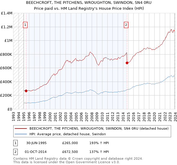 BEECHCROFT, THE PITCHENS, WROUGHTON, SWINDON, SN4 0RU: Price paid vs HM Land Registry's House Price Index