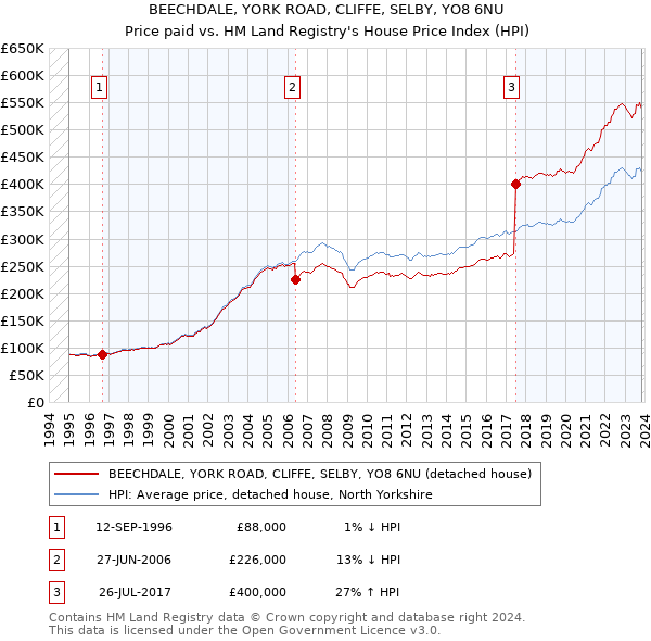 BEECHDALE, YORK ROAD, CLIFFE, SELBY, YO8 6NU: Price paid vs HM Land Registry's House Price Index