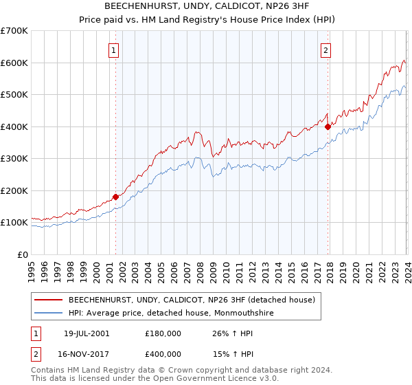 BEECHENHURST, UNDY, CALDICOT, NP26 3HF: Price paid vs HM Land Registry's House Price Index