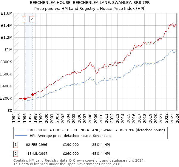 BEECHENLEA HOUSE, BEECHENLEA LANE, SWANLEY, BR8 7PR: Price paid vs HM Land Registry's House Price Index