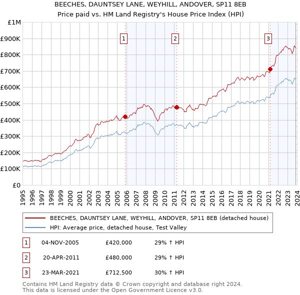 BEECHES, DAUNTSEY LANE, WEYHILL, ANDOVER, SP11 8EB: Price paid vs HM Land Registry's House Price Index