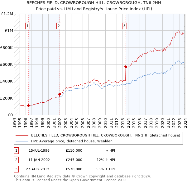 BEECHES FIELD, CROWBOROUGH HILL, CROWBOROUGH, TN6 2HH: Price paid vs HM Land Registry's House Price Index
