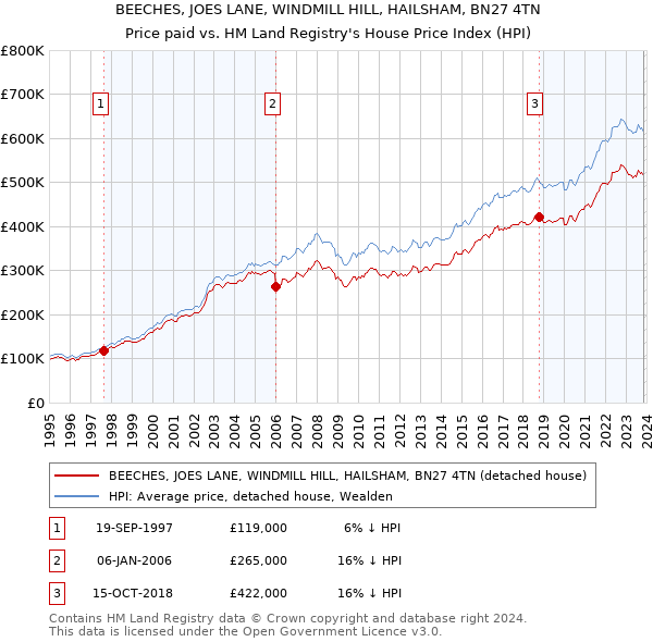 BEECHES, JOES LANE, WINDMILL HILL, HAILSHAM, BN27 4TN: Price paid vs HM Land Registry's House Price Index