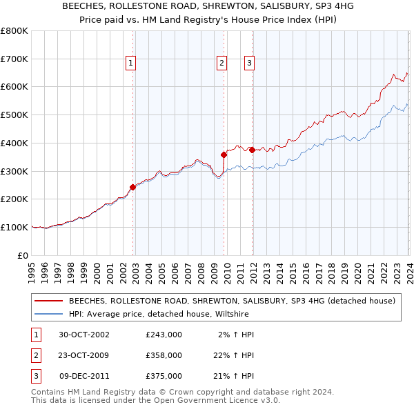 BEECHES, ROLLESTONE ROAD, SHREWTON, SALISBURY, SP3 4HG: Price paid vs HM Land Registry's House Price Index