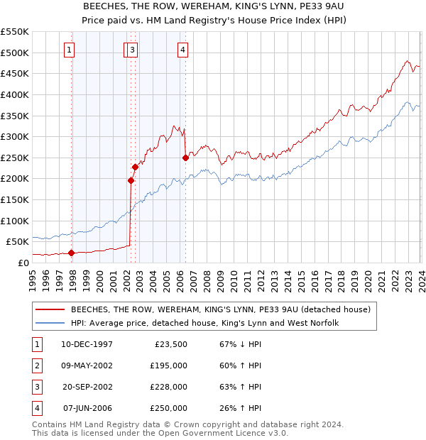 BEECHES, THE ROW, WEREHAM, KING'S LYNN, PE33 9AU: Price paid vs HM Land Registry's House Price Index