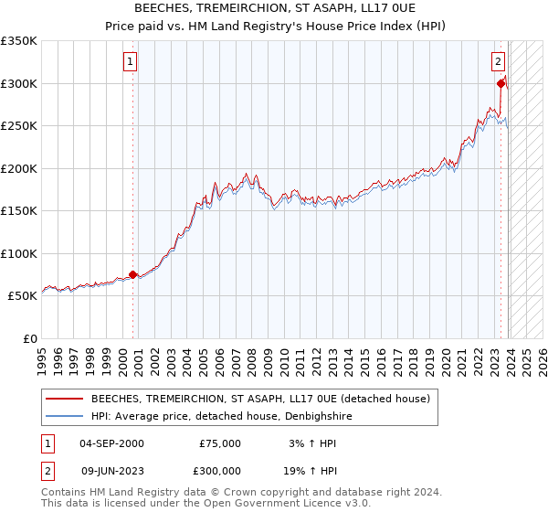 BEECHES, TREMEIRCHION, ST ASAPH, LL17 0UE: Price paid vs HM Land Registry's House Price Index