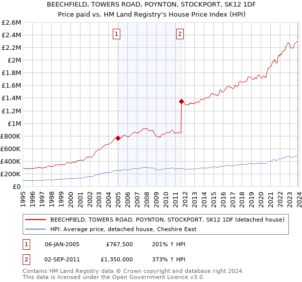BEECHFIELD, TOWERS ROAD, POYNTON, STOCKPORT, SK12 1DF: Price paid vs HM Land Registry's House Price Index