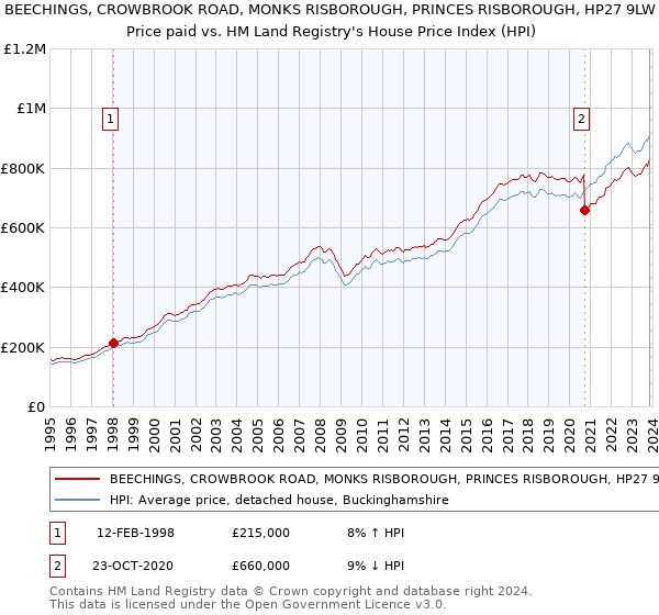BEECHINGS, CROWBROOK ROAD, MONKS RISBOROUGH, PRINCES RISBOROUGH, HP27 9LW: Price paid vs HM Land Registry's House Price Index