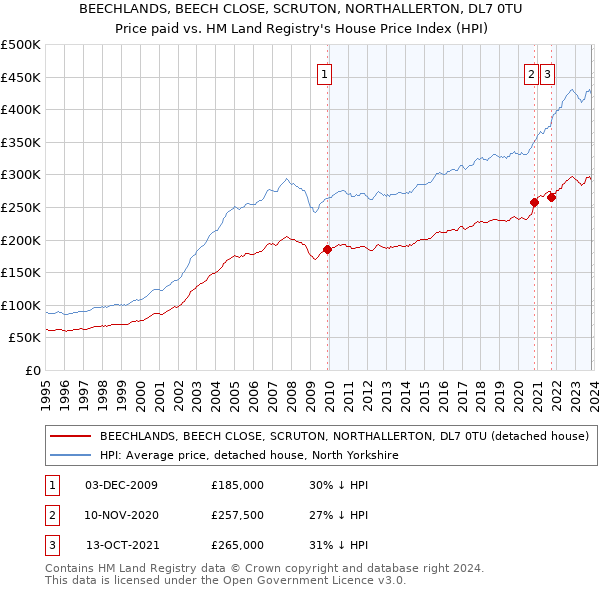 BEECHLANDS, BEECH CLOSE, SCRUTON, NORTHALLERTON, DL7 0TU: Price paid vs HM Land Registry's House Price Index