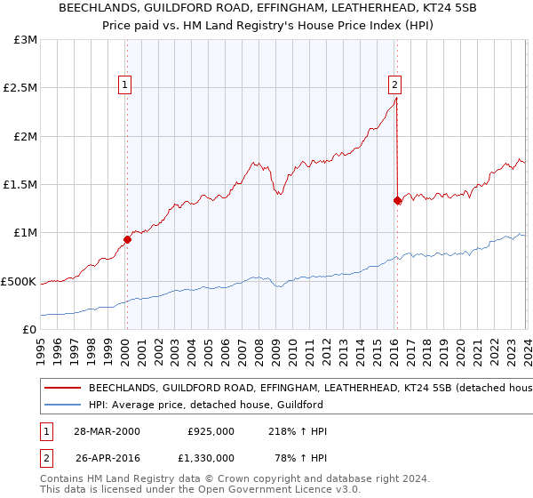 BEECHLANDS, GUILDFORD ROAD, EFFINGHAM, LEATHERHEAD, KT24 5SB: Price paid vs HM Land Registry's House Price Index