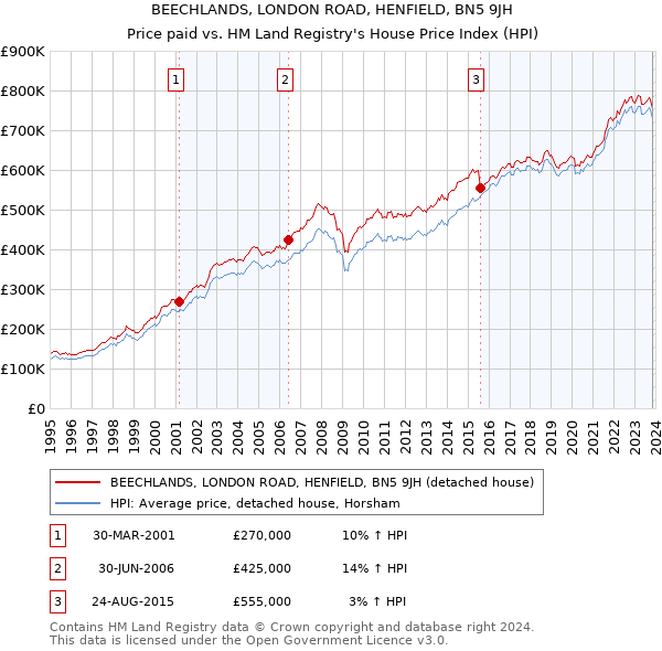 BEECHLANDS, LONDON ROAD, HENFIELD, BN5 9JH: Price paid vs HM Land Registry's House Price Index