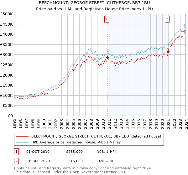 BEECHMOUNT, GEORGE STREET, CLITHEROE, BB7 1BU: Price paid vs HM Land Registry's House Price Index