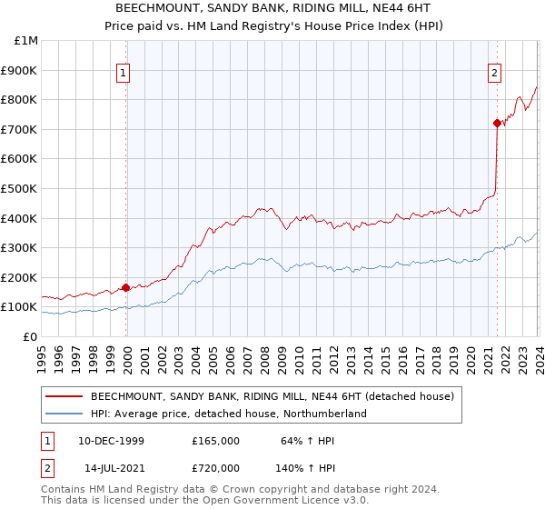 BEECHMOUNT, SANDY BANK, RIDING MILL, NE44 6HT: Price paid vs HM Land Registry's House Price Index
