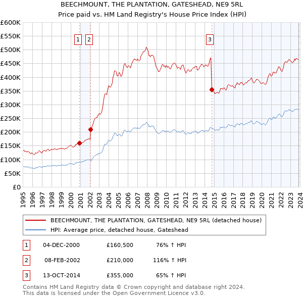 BEECHMOUNT, THE PLANTATION, GATESHEAD, NE9 5RL: Price paid vs HM Land Registry's House Price Index