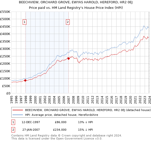 BEECHVIEW, ORCHARD GROVE, EWYAS HAROLD, HEREFORD, HR2 0EJ: Price paid vs HM Land Registry's House Price Index