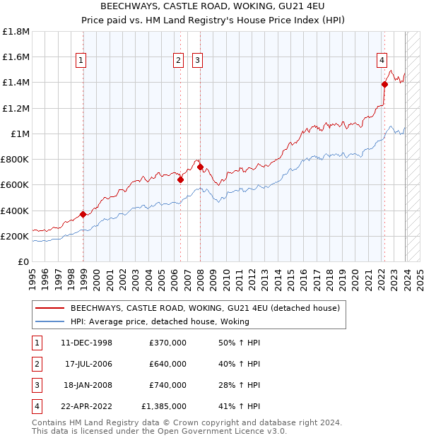 BEECHWAYS, CASTLE ROAD, WOKING, GU21 4EU: Price paid vs HM Land Registry's House Price Index