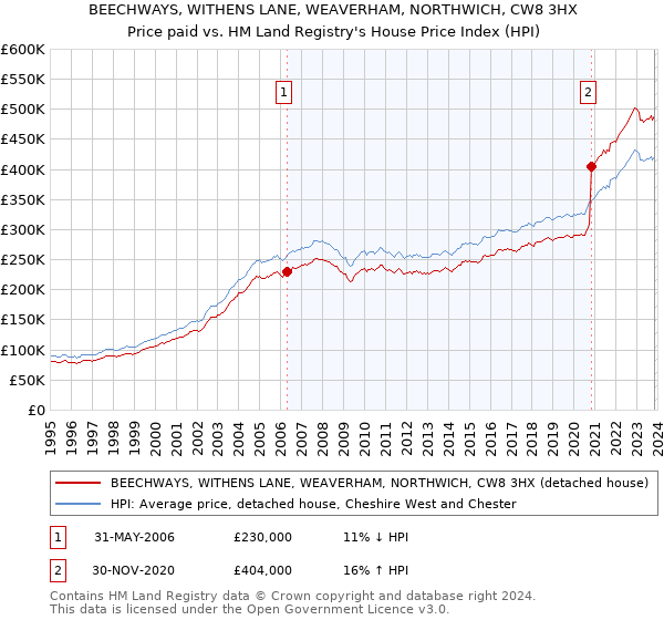 BEECHWAYS, WITHENS LANE, WEAVERHAM, NORTHWICH, CW8 3HX: Price paid vs HM Land Registry's House Price Index