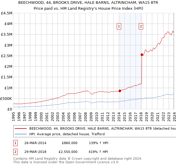 BEECHWOOD, 44, BROOKS DRIVE, HALE BARNS, ALTRINCHAM, WA15 8TR: Price paid vs HM Land Registry's House Price Index