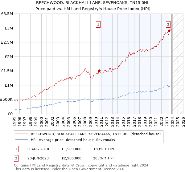 BEECHWOOD, BLACKHALL LANE, SEVENOAKS, TN15 0HL: Price paid vs HM Land Registry's House Price Index