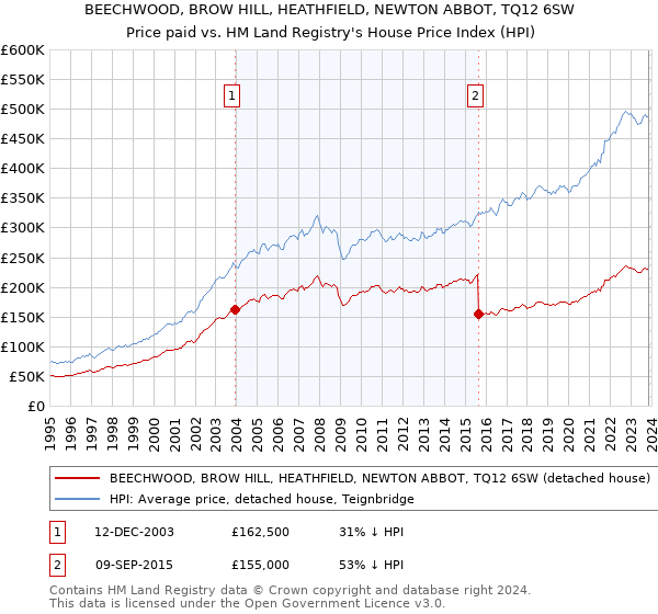 BEECHWOOD, BROW HILL, HEATHFIELD, NEWTON ABBOT, TQ12 6SW: Price paid vs HM Land Registry's House Price Index