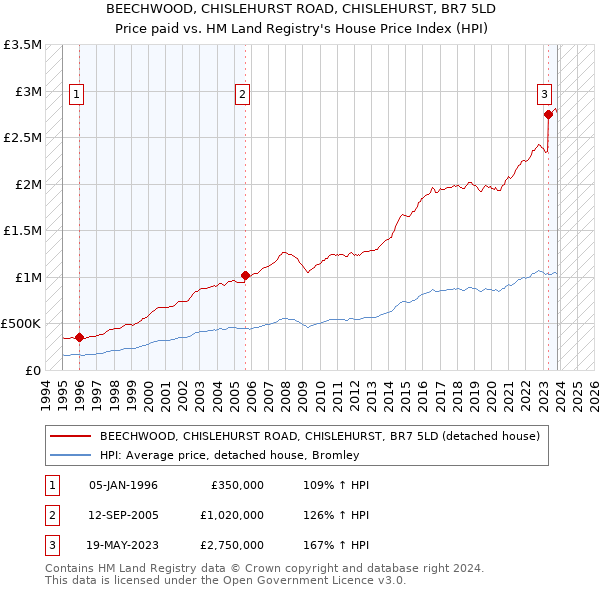 BEECHWOOD, CHISLEHURST ROAD, CHISLEHURST, BR7 5LD: Price paid vs HM Land Registry's House Price Index