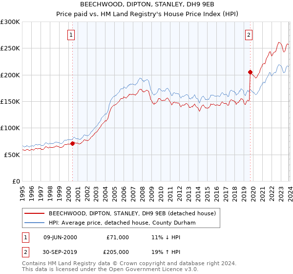 BEECHWOOD, DIPTON, STANLEY, DH9 9EB: Price paid vs HM Land Registry's House Price Index