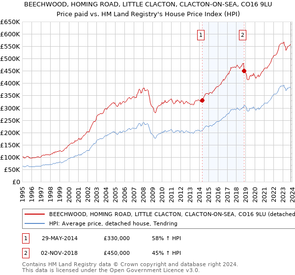 BEECHWOOD, HOMING ROAD, LITTLE CLACTON, CLACTON-ON-SEA, CO16 9LU: Price paid vs HM Land Registry's House Price Index