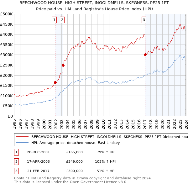BEECHWOOD HOUSE, HIGH STREET, INGOLDMELLS, SKEGNESS, PE25 1PT: Price paid vs HM Land Registry's House Price Index