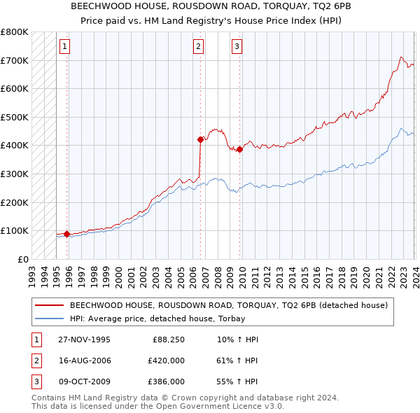 BEECHWOOD HOUSE, ROUSDOWN ROAD, TORQUAY, TQ2 6PB: Price paid vs HM Land Registry's House Price Index