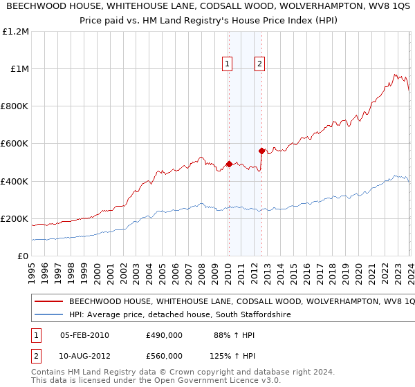 BEECHWOOD HOUSE, WHITEHOUSE LANE, CODSALL WOOD, WOLVERHAMPTON, WV8 1QS: Price paid vs HM Land Registry's House Price Index