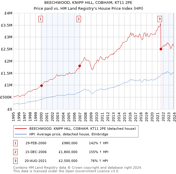 BEECHWOOD, KNIPP HILL, COBHAM, KT11 2PE: Price paid vs HM Land Registry's House Price Index