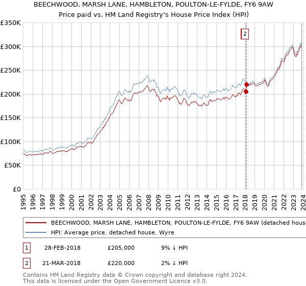 BEECHWOOD, MARSH LANE, HAMBLETON, POULTON-LE-FYLDE, FY6 9AW: Price paid vs HM Land Registry's House Price Index