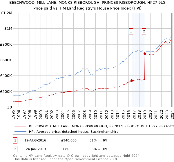 BEECHWOOD, MILL LANE, MONKS RISBOROUGH, PRINCES RISBOROUGH, HP27 9LG: Price paid vs HM Land Registry's House Price Index