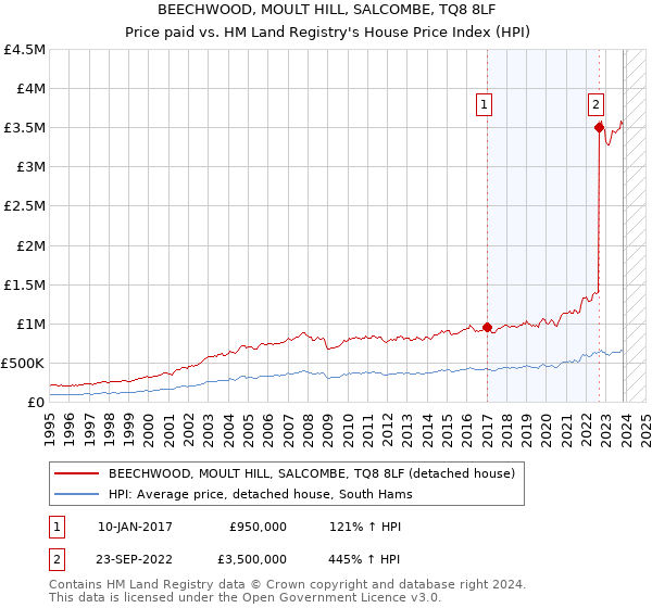 BEECHWOOD, MOULT HILL, SALCOMBE, TQ8 8LF: Price paid vs HM Land Registry's House Price Index