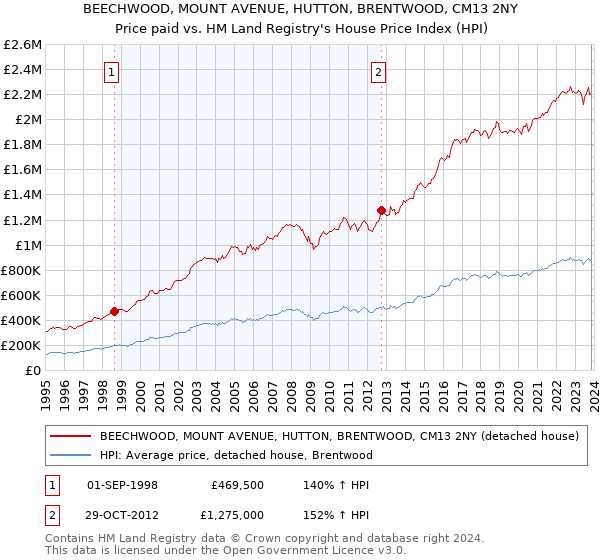 BEECHWOOD, MOUNT AVENUE, HUTTON, BRENTWOOD, CM13 2NY: Price paid vs HM Land Registry's House Price Index
