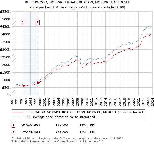 BEECHWOOD, NORWICH ROAD, BUXTON, NORWICH, NR10 5LF: Price paid vs HM Land Registry's House Price Index