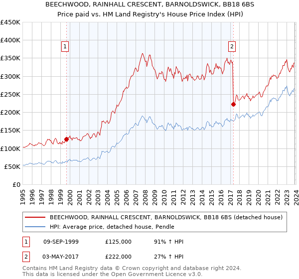 BEECHWOOD, RAINHALL CRESCENT, BARNOLDSWICK, BB18 6BS: Price paid vs HM Land Registry's House Price Index
