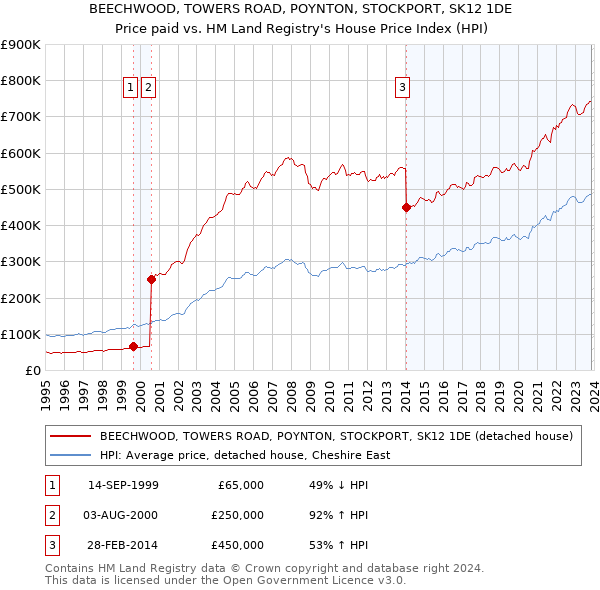 BEECHWOOD, TOWERS ROAD, POYNTON, STOCKPORT, SK12 1DE: Price paid vs HM Land Registry's House Price Index