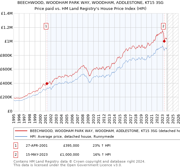 BEECHWOOD, WOODHAM PARK WAY, WOODHAM, ADDLESTONE, KT15 3SG: Price paid vs HM Land Registry's House Price Index