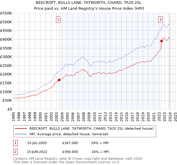 BEECROFT, BULLS LANE, TATWORTH, CHARD, TA20 2SL: Price paid vs HM Land Registry's House Price Index