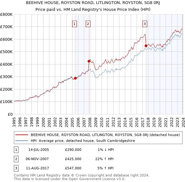 BEEHIVE HOUSE, ROYSTON ROAD, LITLINGTON, ROYSTON, SG8 0RJ: Price paid vs HM Land Registry's House Price Index