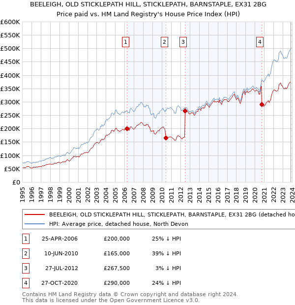 BEELEIGH, OLD STICKLEPATH HILL, STICKLEPATH, BARNSTAPLE, EX31 2BG: Price paid vs HM Land Registry's House Price Index