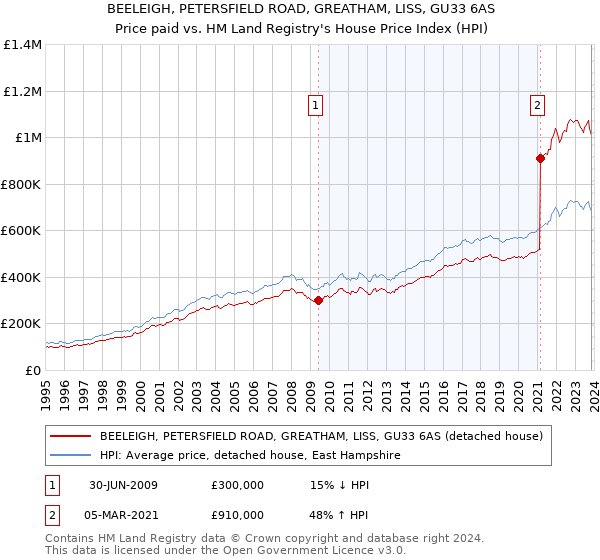 BEELEIGH, PETERSFIELD ROAD, GREATHAM, LISS, GU33 6AS: Price paid vs HM Land Registry's House Price Index
