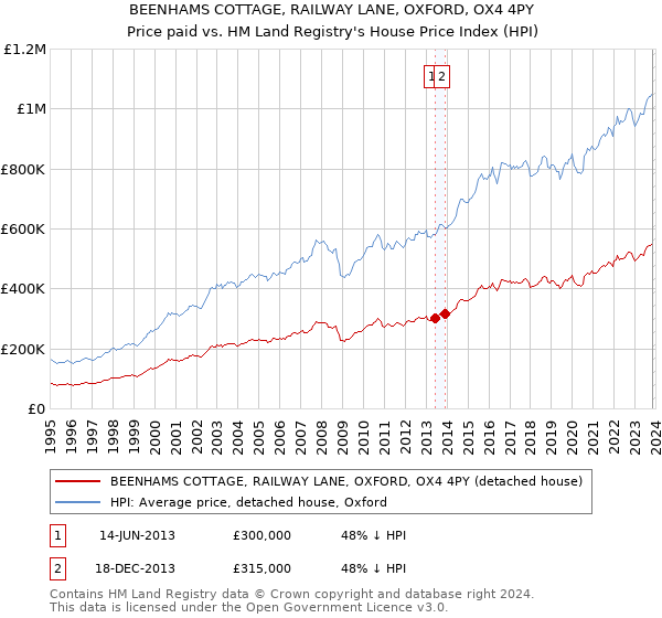 BEENHAMS COTTAGE, RAILWAY LANE, OXFORD, OX4 4PY: Price paid vs HM Land Registry's House Price Index