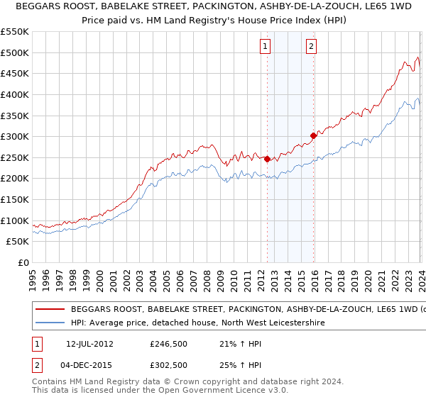 BEGGARS ROOST, BABELAKE STREET, PACKINGTON, ASHBY-DE-LA-ZOUCH, LE65 1WD: Price paid vs HM Land Registry's House Price Index