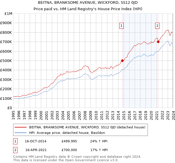 BEITNA, BRANKSOME AVENUE, WICKFORD, SS12 0JD: Price paid vs HM Land Registry's House Price Index