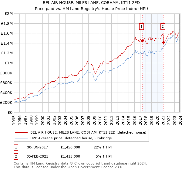 BEL AIR HOUSE, MILES LANE, COBHAM, KT11 2ED: Price paid vs HM Land Registry's House Price Index