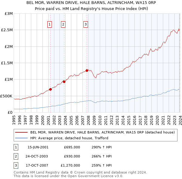 BEL MOR, WARREN DRIVE, HALE BARNS, ALTRINCHAM, WA15 0RP: Price paid vs HM Land Registry's House Price Index