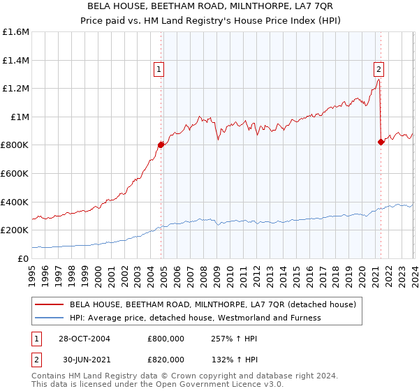 BELA HOUSE, BEETHAM ROAD, MILNTHORPE, LA7 7QR: Price paid vs HM Land Registry's House Price Index